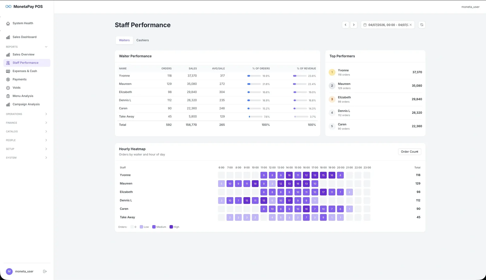 Staff Performance — Order Count view