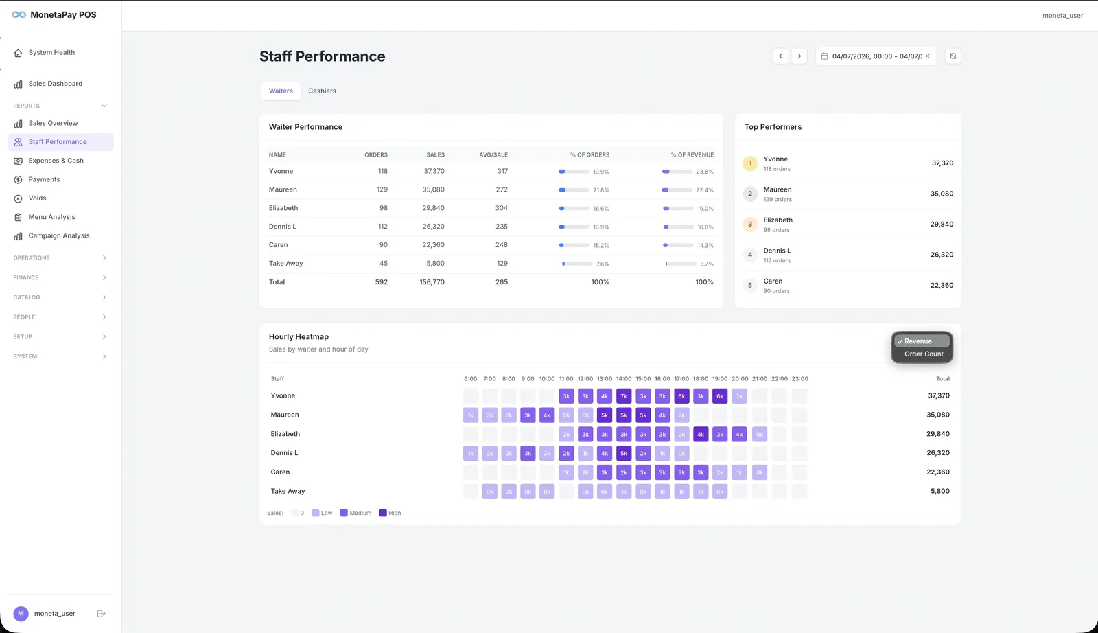 Staff Performance — Revenue view